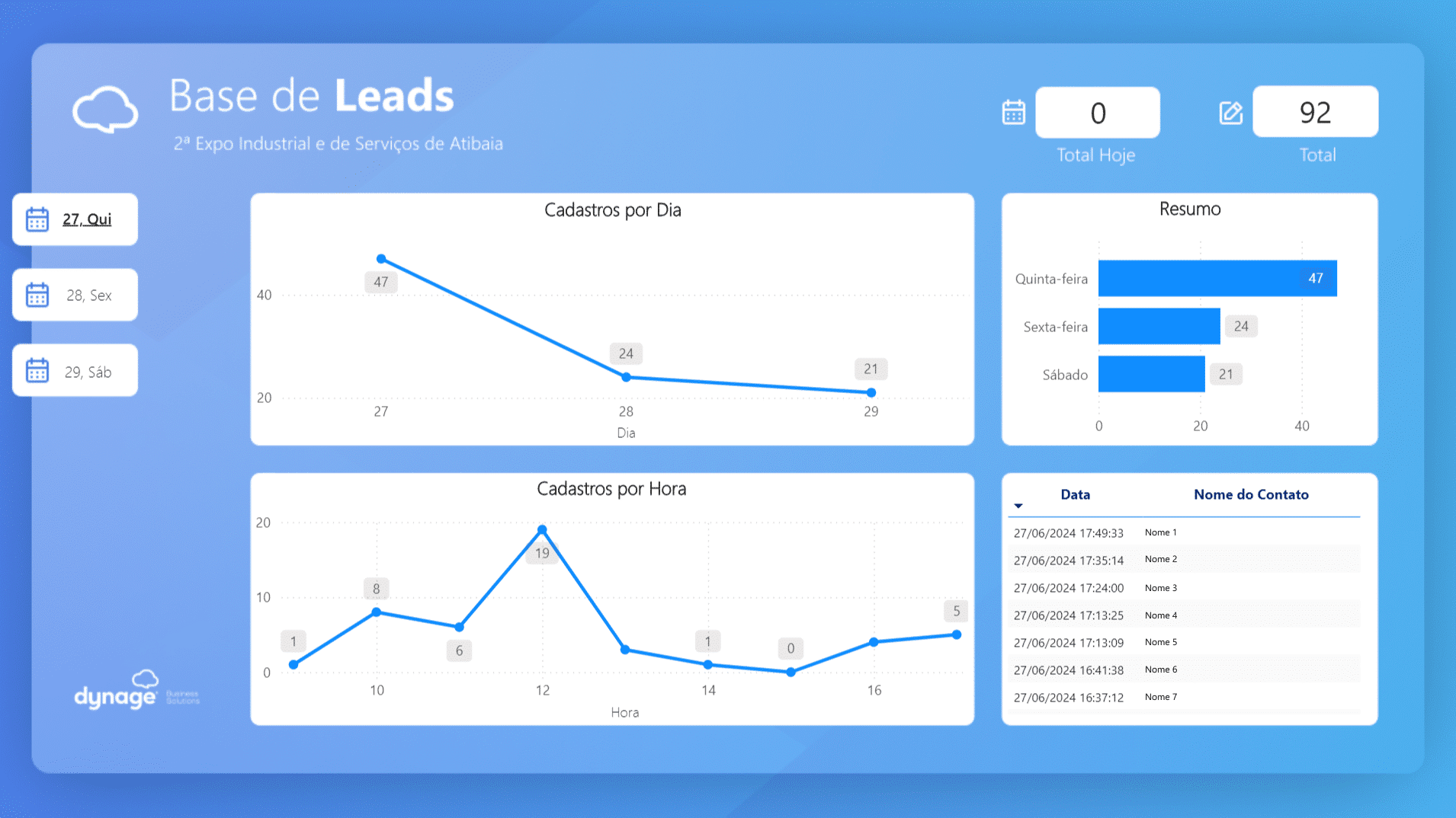 Dashboard de exemplo Power Apps